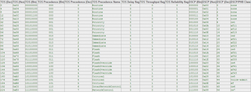 tos-dscp-field-werte