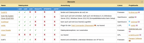 Linux-Partitionen unter Windows - wiki.ubuntuusers.com