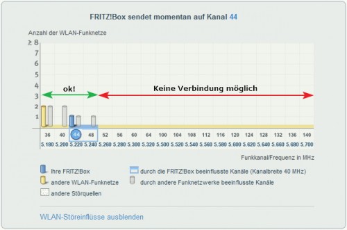 5GHz Kanalübersicht. Welcher Kanal funktioniert mit dem Amazon Fire TV Stick